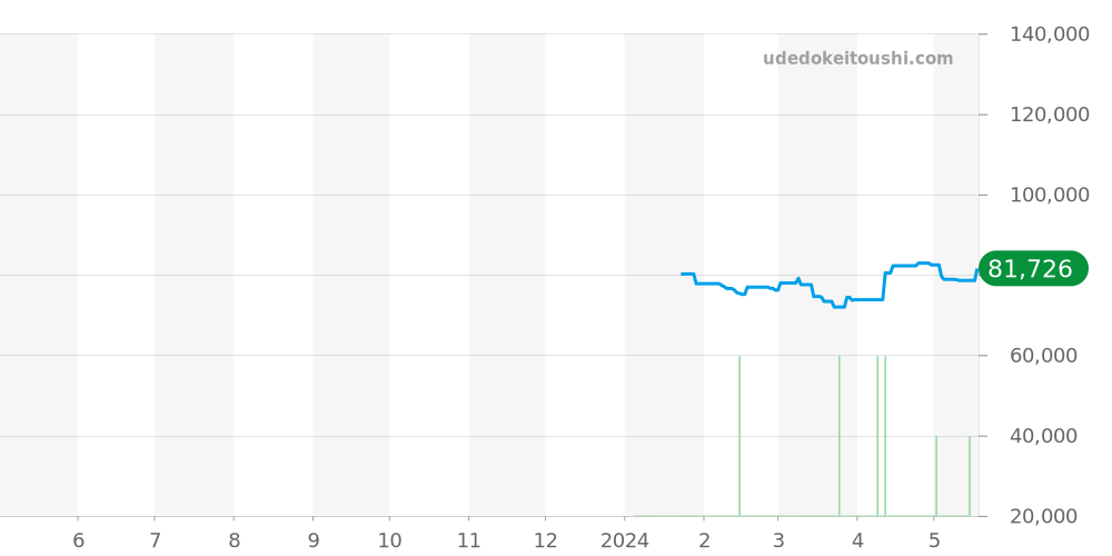 アーカイブス シリーズ全体 - ブローバ 価格・相場チャート(平均値, 1年)